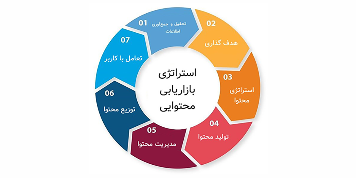 استراتژی های بازاریابی محتوا برای افزایش فروش